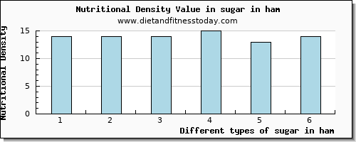 sugar in ham sugars per 100g