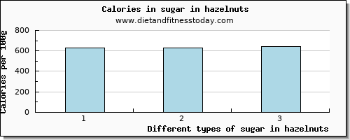 sugar in hazelnuts sugars per 100g