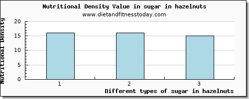 sugar in hazelnuts sugars per 100g