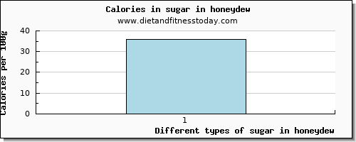 sugar in honeydew sugars per 100g