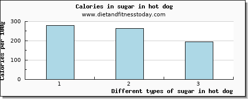 sugar in hot dog sugars per 100g