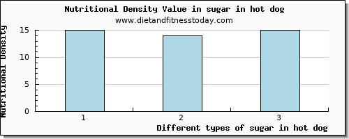 sugar in hot dog sugars per 100g