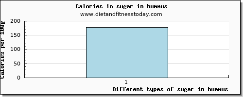 sugar in hummus sugars per 100g