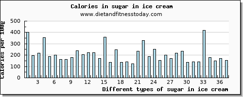 sugar in ice cream sugars per 100g