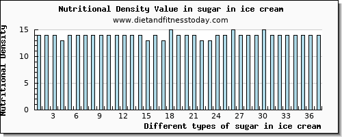 sugar in ice cream sugars per 100g