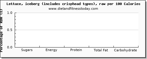 sugars and nutrition facts in sugar in iceberg lettuce per 100 calories