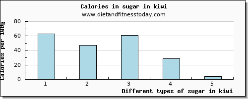 sugar in kiwi sugars per 100g