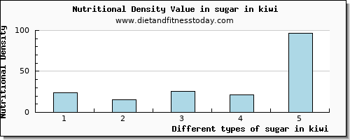 sugar in kiwi sugars per 100g