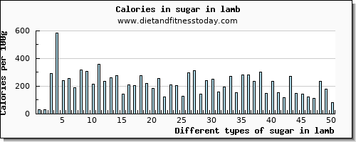 sugar in lamb sugars per 100g