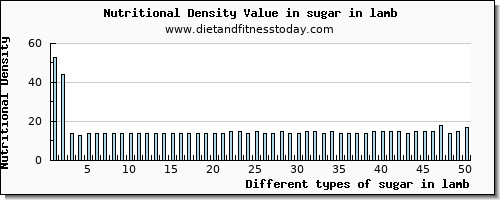 sugar in lamb sugars per 100g