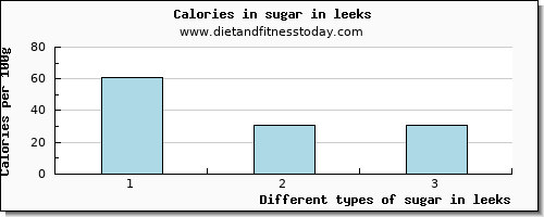 sugar in leeks sugars per 100g