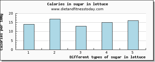 sugar in lettuce sugars per 100g