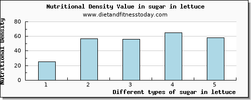 sugar in lettuce sugars per 100g