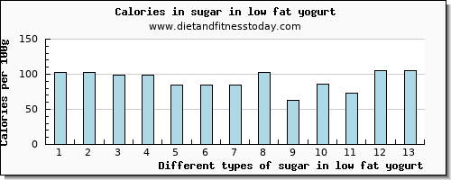 sugar in low fat yogurt sugars per 100g