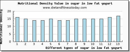 sugar in low fat yogurt sugars per 100g