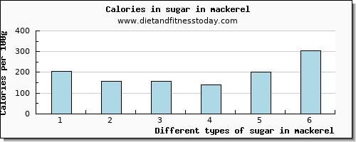 sugar in mackerel sugars per 100g