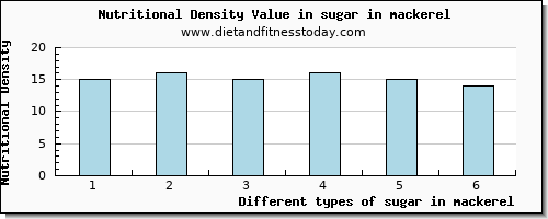 sugar in mackerel sugars per 100g