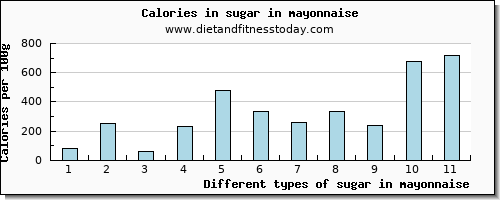 sugar in mayonnaise sugars per 100g