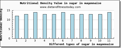 sugar in mayonnaise sugars per 100g