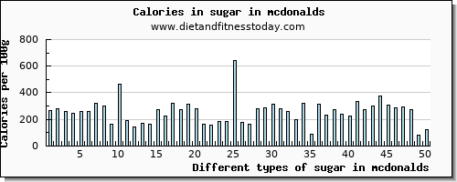 sugar in mcdonalds sugars per 100g