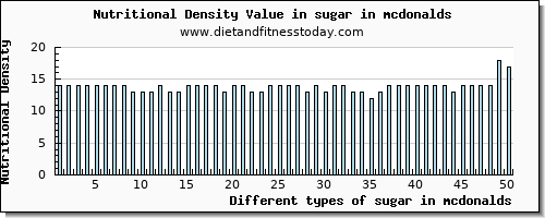 sugar in mcdonalds sugars per 100g