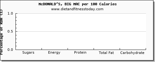 sugars and nutrition facts in sugar in mcdonalds per 100 calories