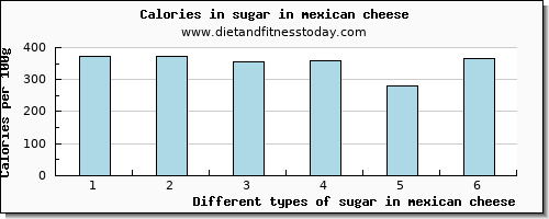 sugar in mexican cheese sugars per 100g