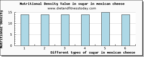 sugar in mexican cheese sugars per 100g