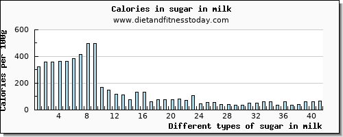 sugar in milk sugars per 100g
