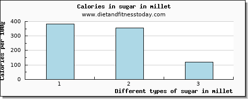 sugar in millet sugars per 100g