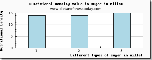 sugar in millet sugars per 100g