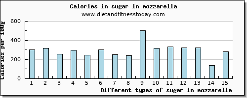 sugar in mozzarella sugars per 100g