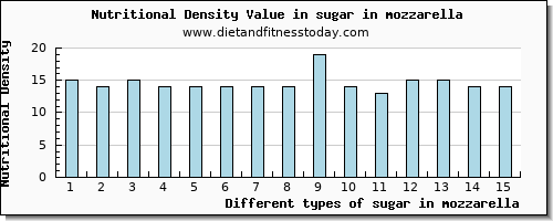 sugar in mozzarella sugars per 100g