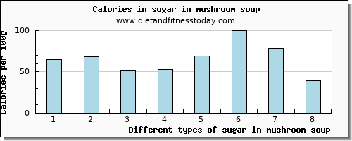 sugar in mushroom soup sugars per 100g
