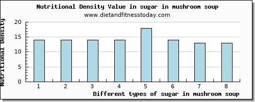 sugar in mushroom soup sugars per 100g