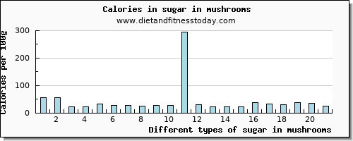 sugar in mushrooms sugars per 100g