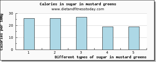 sugar in mustard greens sugars per 100g