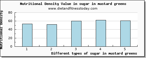 sugar in mustard greens sugars per 100g