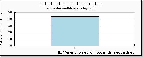 sugar in nectarines sugars per 100g