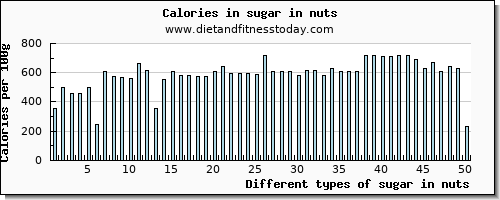 sugar in nuts sugars per 100g