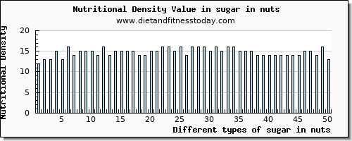 sugar in nuts sugars per 100g