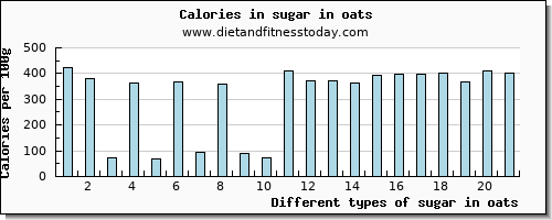 sugar in oats sugars per 100g