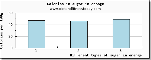 sugar in orange sugars per 100g