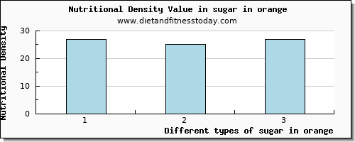 sugar in orange sugars per 100g