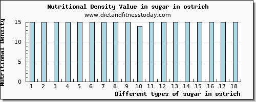 sugar in ostrich sugars per 100g
