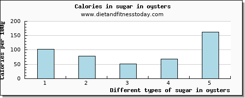 sugar in oysters sugars per 100g