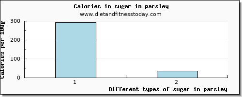 sugar in parsley sugars per 100g