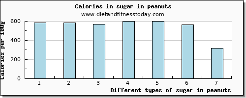 sugar in peanuts sugars per 100g