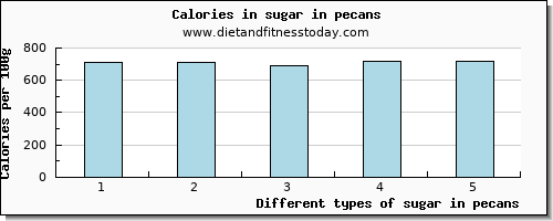 sugar in pecans sugars per 100g