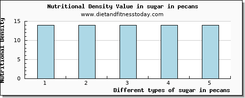 sugar in pecans sugars per 100g